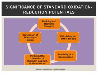 Oxidizing and
Reducing
Strengths
Calculating the
emf of the cell
Feasibility of a
redox reactionPredicting the
Liberation of
Hydrogen Gas from
Acids by Metals
Comparison of
Reactivity of
Metals
SHARDA PUBLIC SCHOOL , ALMORA CLASS XI
SIGNIFICANCE OF STANDARD OXIDATION-
REDUCTION POTENTIALS
 