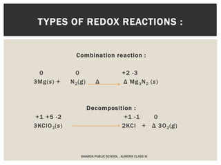 Combination reaction :
0 0 +2 -3
3Mg(s) + N2(g) Δ Δ Mg3N2 (s)
Decomposition :
+1 +5 -2 +1 -1 0
3KClO3(s) 2KCl + Δ 3O2(g)
TYPES OF REDOX REACTIONS :
SHARDA PUBLIC SCHOOL , ALMORA CLASS XI
 