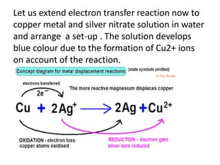 Let us extend electron transfer reaction now to
copper metal and silver nitrate solution in water
and arrange a set-up . The solution develops
blue colour due to the formation of Cu2+ ions
on account of the reaction.
 