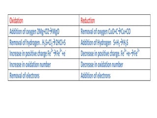 Oxidation Reduction
Additionofoxygen2Mg+O2MgO RemovalofoxygenCuO+CCu+CO
Removalofhydrogen.H2S+Cl22HCl+S AdditionofHydrogen S+H2H2S
IncreaseinpositivechargeFe2+
Fe3+
+e-
Decreaseinpositivecharge.Fe3+
+e-Fe2+
Increaseinoxidationnumber Decreaseinoxidationnumber
Removalofelectrons Additionofelectrons
 