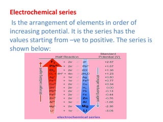 Electrochemical series
Is the arrangement of elements in order of
increasing potential. It is the series has the
values starting from –ve to positive. The series is
shown below:
 