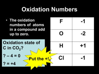 Oxidation Numbers
• The oxidation
numbers of atoms
in a compound add
up to zero.
F -1
O -2
H +1
Cl -1
Oxidation state of
C in CO2?
? – 4 = 0
? = +4
Put the +!
 
