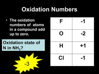 Oxidation Numbers
• The oxidation
numbers of atoms
in a compound add
up to zero.
F -1
O -2
H +1
Cl -1
Oxidation state of
N in NH3?
-3
 