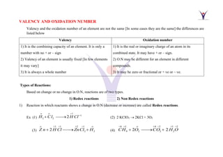 VALENCY AND OXIDATION NUMBER
Valency and the oxidation number of an element are not the same [In some cases they are the same] the differences are
listed below
Valency Oxidation number
1) It is the combining capacity of an element. It is only a
number with no + or – sign
2) Valency of an element is usually fixed [In few elements
it may vary]
3) It is always a whole number
1) It is the real or imaginary charge of an atom in its
combined state. It may have + or – sign.
2) O.N may be different for an element in different
compounds.
3) It may be zero or fractional or + ve or – ve.
Types of Reactions:
Based on change or no change in O.N, reactions are of two types.
1) Redox reactions 2) Non Redox reactions
1) Reaction in which reactants shows a change in O.N (decrease or increase) are called Redox reactions.
Ex (1)
1
1
2 2 2
o o
H C l H Cl
+
−
+ ⎯⎯
→ (2) 2 KClO3 → 2KCl + 3O2
(3)
1 1 2 1
2 2
2
o o
Z n H Cl ZnCl H
+ − + −
+ ⎯⎯
→ + (4)
4 1 4 2 1 2
4 2 2 2
2 2
o
CH O CO H O
− + + − + −
+ ⎯⎯
→ +
 