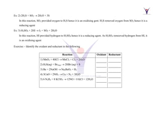 Ex: 2) 2H2S + SO2 → 2H2O + 3S
In this reaction, SO2 provided oxygen to H2S hence it is an oxidising gent. H2S removed oxygen from SO2 hence it is a
reducing agent
Ex: 3) H2SO4 + 2HI → I2 + SO2 + 2H2O
In this reaction, HI provided hydrogen to H2SO4 hence it is a reducing agent. As H2SO4 remooved hydrogen from HI, it
is an oxidising agent
Exercise: - Identify the oxidant and reductant in the following
Reaction Oxidant Reductant
1) MnO2 + 4HCl → MnCl2 + Cl2 + 2H2O
2) H2S(aq) + Br2(aq) → 2HBr (aq) + S
3) Be + 2NaOH → Na2BeO2 + H2
4) 3CuO + 2NH3 → Cu + N2 + 3H2O
5) 6 N2H4 + 8 KClO3 → 12NO + 8 KCl + 12H2O
 