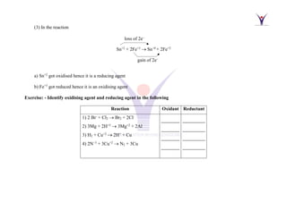 (3) In the reaction
a) Sn+2
got oxidised hence it is a reducing agent
b) Fe+3
got reduced hence it is an oxidising agent
Exercise: - Identify oxidising agent and reducing agent in the following
Reaction Oxidant Reductant
1) 2 Br-
+ Cl2 → Br2 + 2Cl-
2) 3Mg + 2H+3
→ 3Mg+2
+ 2Al
3) H2 + Cu+2
→ 2H+
+ Cu
4) 2N−3
+ 3Cu+2
→ N2 + 3Cu
Sn+2
+ 2Fe+3
→ Sn+4
+ 2Fe+2
loss of 2e−
gain of 2e−
 