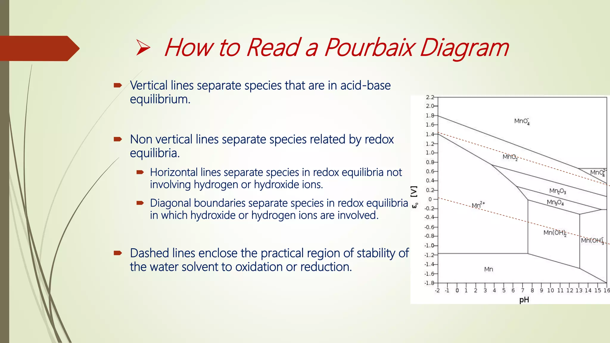  How to Read a Pourbaix Diagram
 Vertical lines separate species that are in acid-base
equilibrium.
 Non vertical lines separate species related by redox
equilibria.
 Horizontal lines separate species in redox equilibria not
involving hydrogen or hydroxide ions.
 Diagonal boundaries separate species in redox equilibria
in which hydroxide or hydrogen ions are involved.
 Dashed lines enclose the practical region of stability of
the water solvent to oxidation or reduction.
 