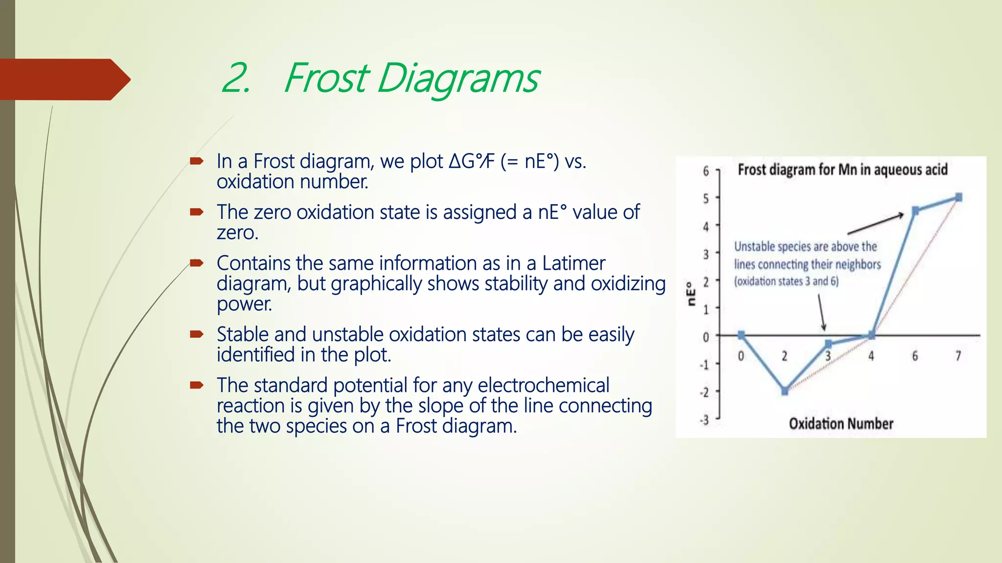 2. Frost Diagrams
 In a Frost diagram, we plot ΔG°⁄F (= nE°) vs.
oxidation number.
 The zero oxidation state is assigned a nE° value of
zero.
 Contains the same information as in a Latimer
diagram, but graphically shows stability and oxidizing
power.
 Stable and unstable oxidation states can be easily
identified in the plot.
 The standard potential for any electrochemical
reaction is given by the slope of the line connecting
the two species on a Frost diagram.
 