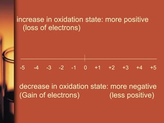 increase in oxidation state: more positive (loss of electrons) ____________________________________________________________ -5  -4  -3  -2  -1  0  +1  +2  +3  +4  +5 decrease in oxidation state: more negative  (Gain of electrons)   (less positive)  