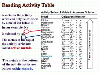 Presentation on RedOx Reaction Step by step guide | PPT