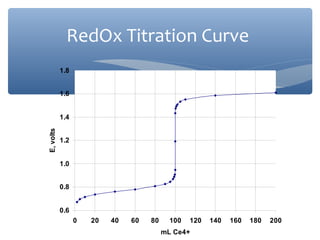 RedOx Titration Curve
0.6
0.8
1.0
1.2
1.4
1.6
1.8
0 20 40 60 80 100 120 140 160 180 200
mL Ce4+
E,volts
 