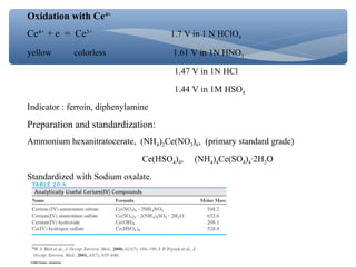 Oxidation with Ce4+
Ce4+
+ e = Ce3+
1.7 V in 1 N HClO4
yellow colorless 1.61 V in 1N HNO3
1.47 V in 1N HCl
1.44 V in 1M HSO4
Indicator : ferroin, diphenylamine
Preparation and standardization:
Ammonium hexanitratocerate, (NH4)2Ce(NO3)6, (primary standard grade)
Ce(HSO4)4, (NH4)4Ce(SO4)4·2H2O
Standardized with Sodium oxalate.
 