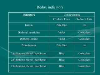 Redox Indicator Redox titration for mpharm ist year | PPTX