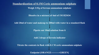 Standardization of 0.1M Ceric ammonium sulphate
Weigh 3.92g of ferrous ammonium sulphate
Dissolve in a mixture of 4ml of 1M H2SO4
Add 20ml of water and makeup to 100ml with water in a standard flask
Pipette out 10ml solution from it
Add 2 drops of ferroin indicator
Titrate the contents in flask with 0.1 M ceric ammonium sulphate
Endpoint [ORANGE-----------GREEN]
 