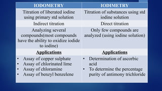 IODOMETRY IODIMETRY
Titration of liberated iodine
using primary std solution
Titration of substances using std
iodine solution
Indirect titration Direct titration
Analyzing several
compounds(most compounds
have the ability to oxidize iodide
to iodine)
Only few compounds are
analyzed (using iodine solution)
Applications Applications
• Assay of copper sulphate
• Assay of chlorinated lime
• Assay of chloramine
• Assay of benzyl benzelene
• Determination of ascorbic
acid
• To determine the percentage
purity of antimony trichloride
 