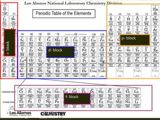 p- block
s- block




           d- block




                      f- block
 