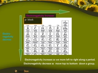 Electronegativity Increases
             p- block




Electro-
negativity
decreses




             Electronegativity increases as we more left to right along a period.
             Electronegativity decrease as move top to bottom down a group.
 