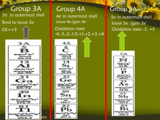 Group 3A             Group 4A                    Group 5A
3e- in outermost shell   4e- in outermost shell      5e- in outermost shell
Tend to loose 3e-        loose 4e-/gain 4e-          loose 5e- /gain 3e-
OS=+3                    Oxidation state             Oxidation state -3, +5
                         -4,-3,-2,-1,0,+1,+2,+3,+4
 