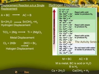 Displacement Reaction a.k.a Single   Hydrogen Displacement Reaction
Replacement

A + BC            AC + B

Sr+2H2O         Sr(OH)2 +H2
Hydrogen Displacement

 TiCl4 + 2Mg          Ti + 2MgCl2
         Metal Displacement

 Cl2 + 2KBr        2KCl + Br2                           The Activity Series fo

   Halogen Displacement


                                              M + BC        AC + B
                                         M is metal, BC is acid or H2O
                                                    B is H2
                                      Ca + 2H2O        Ca(OH)2 + H2
 