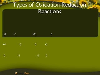 Types of Oxidation-Reduction
               Reactions


 0   +1        +2             0



+4         0    0        +2



0         -1        -1   0
 