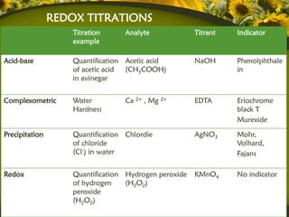REDOX TITRATIONS
                    Titration      Analyte             Titrant   Indicator
                    example

Acid-base           Quantification Acetic acid         NaOH      Phenolphthale
                    of acetic acid (CH3COOH)                     in
                    in avinegar


Complexometric      Water          Ca 2+ , Mg 2+       EDTA      Eriochrome
                    Hardness                                     black T
                                                                 Murexide

Precipitation       Quantification Chlordie            AgNO3     Mohr,
                    of chloride                                  Volhard,
                    (Cl-) in water                               Fajans

Redox               Quantification Hydrogen peroxide   KMnO4     No indicator
                    of hydrogen    (H2O2)
                    peroxide
                    (H2O2)
 