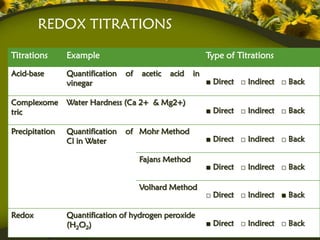 REDOX TITRATIONS

Titrations      Example                                    Type of Titrations

Acid-base       Quantification   of   acetic   acid   in
                vinegar                                    ■ Direct □ Indirect □ Back

Complexome      Water Hardness (Ca 2+ & Mg2+)
tric                                                       ■ Direct □ Indirect □ Back

Precipitation   Quantification   of Mohr Method
                Cl in Water                                ■ Direct □ Indirect □ Back

                                      Fajans Method
                                                           ■ Direct □ Indirect □ Back

                                      Volhard Method
                                                           □ Direct □ Indirect ■ Back

Redox           Quantification of hydrogen peroxide
                (H2O2)                                     ■ Direct □ Indirect □ Back
 