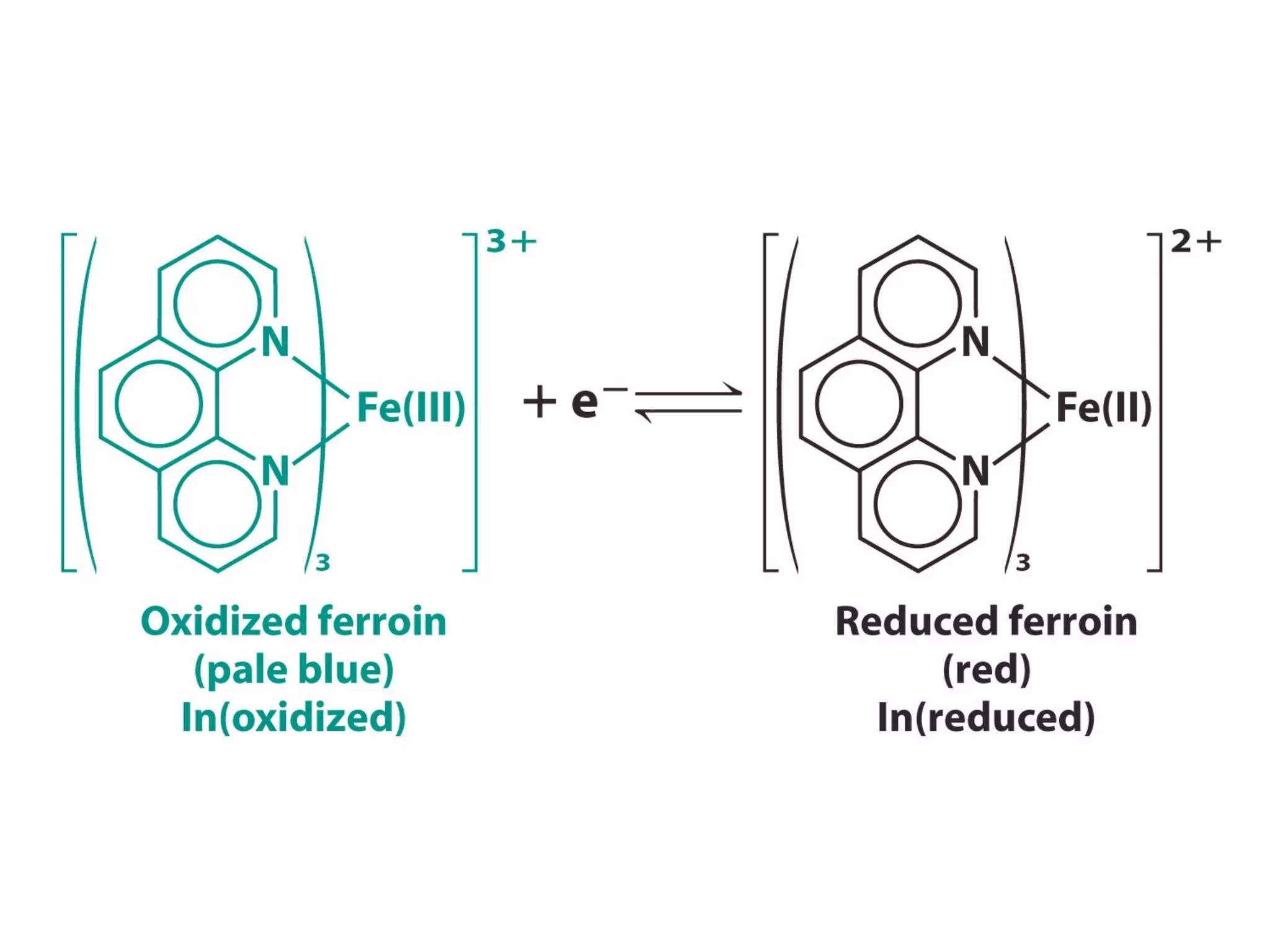 Redox titrations introduction