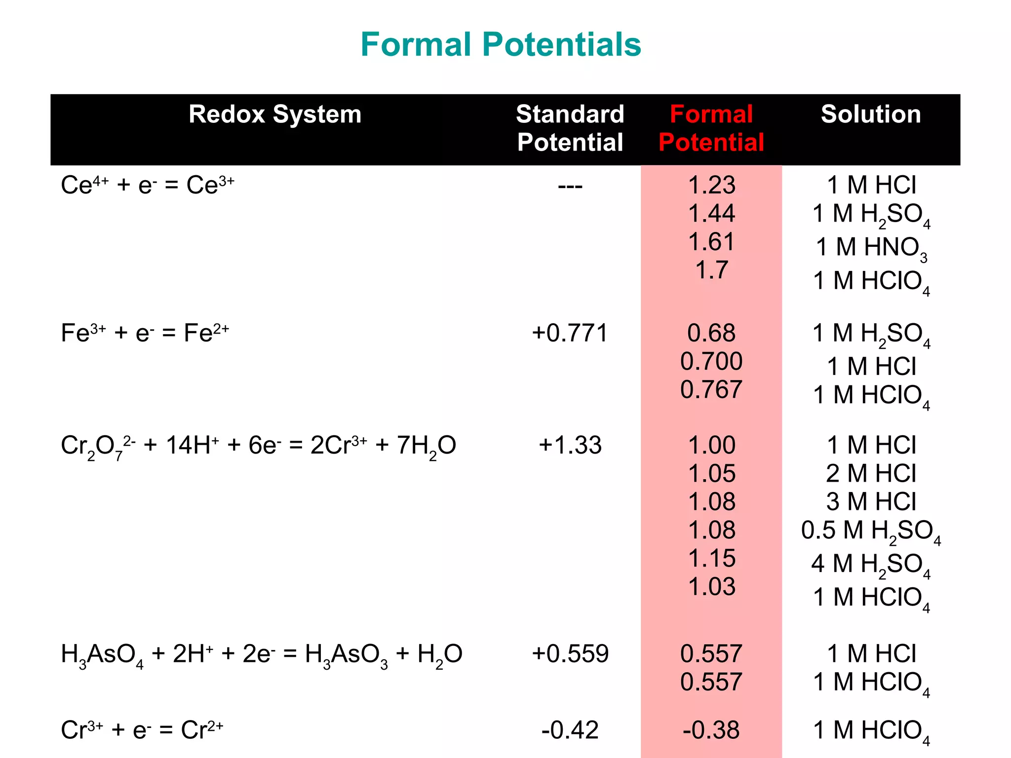 Redox System Standard
Potential
Formal
Potential
Solution
Ce4+
+ e-
= Ce3+
--- 1.23
1.44
1.61
1.7
1 M HCl
1 M H2
SO4
1 M HNO3
1 M HClO4
Fe3+
+ e-
= Fe2+
+0.771 0.68
0.700
0.767
1 M H2
SO4
1 M HCl
1 M HClO4
Cr2
O7
2-
+ 14H+
+ 6e-
= 2Cr3+
+ 7H2
O +1.33 1.00
1.05
1.08
1.08
1.15
1.03
1 M HCl
2 M HCl
3 M HCl
0.5 M H2
SO4
4 M H2
SO4
1 M HClO4
H3
AsO4
+ 2H+
+ 2e-
= H3
AsO3
+ H2
O +0.559 0.557
0.557
1 M HCl
1 M HClO4
Cr3+
+ e-
= Cr2+
-0.42 -0.38 1 M HClO4
Formal Potentials
 