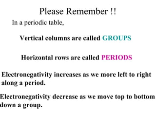 Please Remember !!
In a periodic table,
Vertical columns are called GROUPS
Horizontal rows are called PERIODS
Electronegativity increases as we more left to right
along a period.
Electronegativity decrease as we move top to bottom
down a group.
 