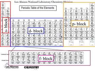d- block
p- block
s-block
f- block
 