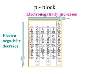 p - block
Electronegativity Increases
Electro-
negativity
decreses
 