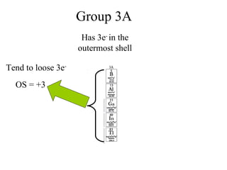 Group 3A
Tend to loose 3e-
OS = +3
Has 3e-
in the
outermost shell
 