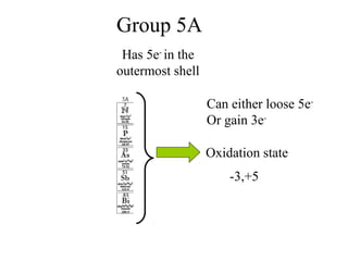 Group 5A
Has 5e-
in the
outermost shell
Can either loose 5e-
Or gain 3e-
Oxidation state
-3,+5
 