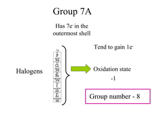Group 7A
Has 7e-
in the
outermost shell
Tend to gain 1e-
Oxidation state
-1
Group number - 8
Halogens
 