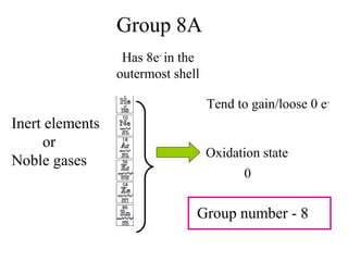 Group 8A
Has 8e-
in the
outermost shell
Tend to gain/loose 0 e-
Oxidation state
0
Group number - 8
Inert elements
or
Noble gases
 