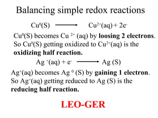Balancing simple redox reactions
Cu0
(S) Cu2+
(aq) + 2e-
Ag +
(aq) + e-
Ag (S)
Cu0
(S) becomes Cu 2+
(aq) by loosing 2 electrons.
So Cu0
(S) getting oxidized to Cu2+
(aq) is the
oxidizing half reaction.
Ag+
(aq) becomes Ag 0
(S) by gaining 1 electron.
So Ag+
(aq) getting reduced to Ag (S) is the
reducing half reaction.
LEO-GER
 