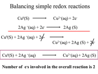 Cu0
(S) Cu2+
(aq) + 2e-
2Ag +
(aq) + 2e-
2Ag (S)
Balancing simple redox reactions
Cu0
(S) + 2Ag +
(aq) + 2e-
Cu2+
(aq)+ 2Ag (S) + 2e-
Cu0
(S) + 2Ag +
(aq) Cu2+
(aq) + 2Ag (S)
Number of e-
s involved in the overall reaction is 2
 