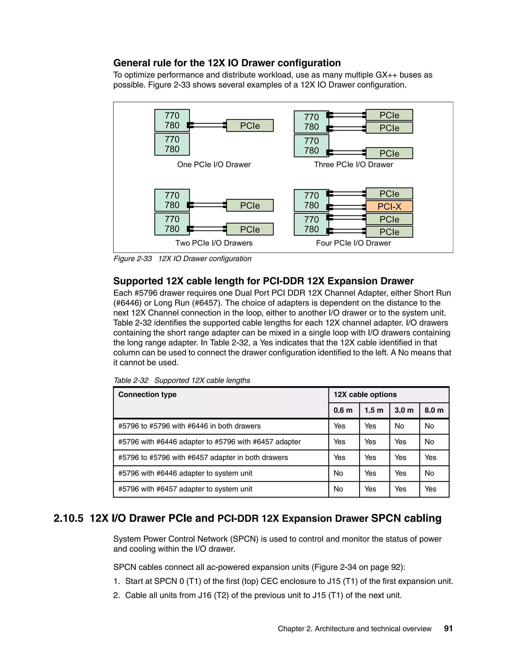 Chapter 2. Architecture and technical overview 91
General rule for the 12X IO Drawer configuration
To optimize performance and distribute workload, use as many multiple GX++ buses as
possible. Figure 2-33 shows several examples of a 12X IO Drawer configuration.
Figure 2-33 12X IO Drawer configuration
Supported 12X cable length for PCI-DDR 12X Expansion Drawer
Each #5796 drawer requires one Dual Port PCI DDR 12X Channel Adapter, either Short Run
(#6446) or Long Run (#6457). The choice of adapters is dependent on the distance to the
next 12X Channel connection in the loop, either to another I/O drawer or to the system unit.
Table 2-32 identifies the supported cable lengths for each 12X channel adapter. I/O drawers
containing the short range adapter can be mixed in a single loop with I/O drawers containing
the long range adapter. In Table 2-32, a Yes indicates that the 12X cable identified in that
column can be used to connect the drawer configuration identified to the left. A No means that
it cannot be used.
Table 2-32 Supported 12X cable lengths
2.10.5 12X I/O Drawer PCIe and PCI-DDR 12X Expansion Drawer SPCN cabling
System Power Control Network (SPCN) is used to control and monitor the status of power
and cooling within the I/O drawer.
SPCN cables connect all ac-powered expansion units (Figure 2-34 on page 92):
1. Start at SPCN 0 (T1) of the first (top) CEC enclosure to J15 (T1) of the first expansion unit.
2. Cable all units from J16 (T2) of the previous unit to J15 (T1) of the next unit.
Connection type 12X cable options
0.6 m 1.5 m 3.0 m 8.0 m
#5796 to #5796 with #6446 in both drawers Yes Yes No No
#5796 with #6446 adapter to #5796 with #6457 adapter Yes Yes Yes No
#5796 to #5796 with #6457 adapter in both drawers Yes Yes Yes Yes
#5796 with #6446 adapter to system unit No Yes Yes No
#5796 with #6457 adapter to system unit No Yes Yes Yes
PCIe
770
780
PCIe
770
780
PCIe
770
780
770
780
770
780 PCI-X
PCIe
770
780 PCIe
PCIe
770
780 PCIe
PCIe
770
780 PCIe
One PCIe I/O Drawer
Two PCIe I/O Drawers
Three PCIe I/O Drawer
Four PCIe I/O Drawer
 