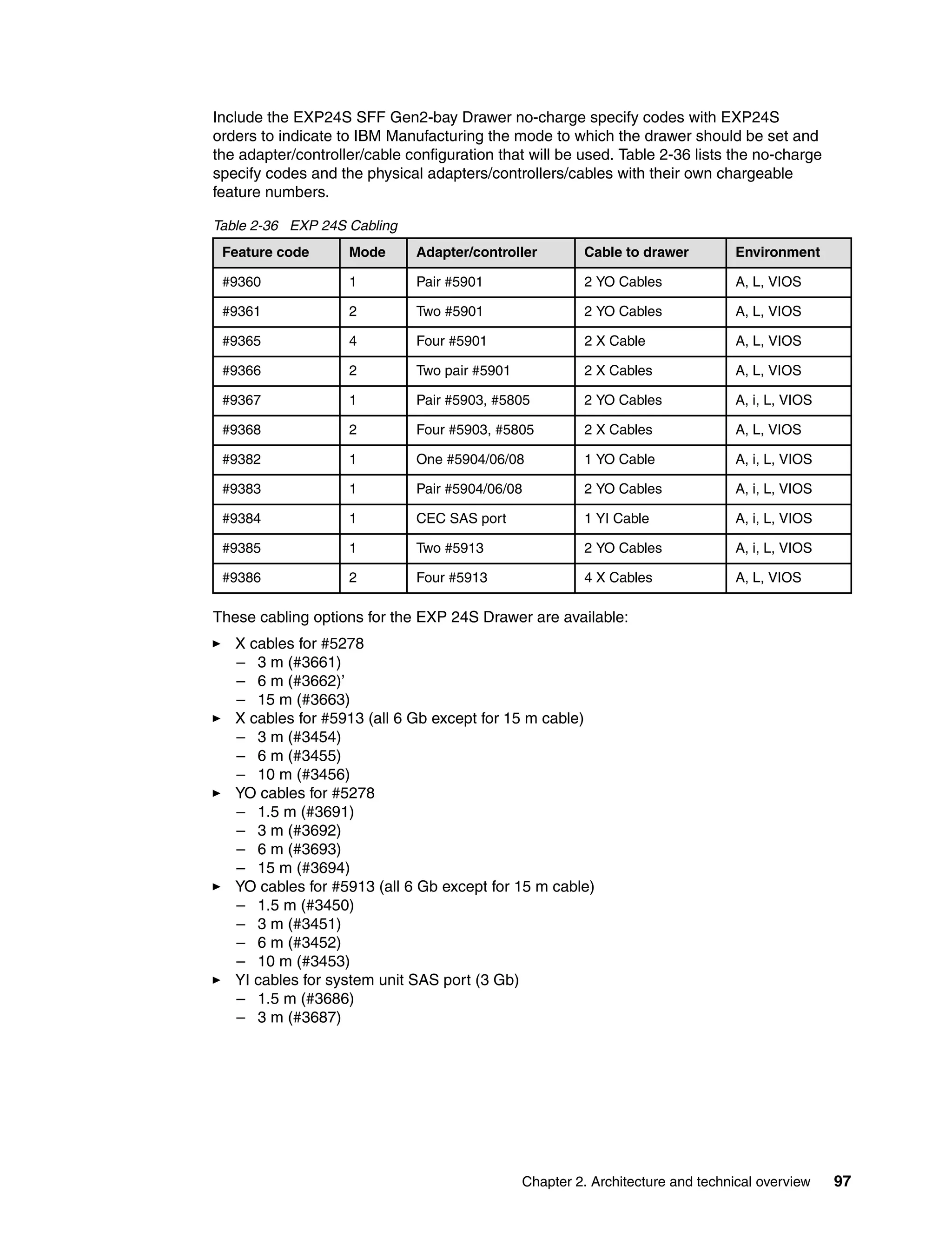 Chapter 2. Architecture and technical overview 97
Include the EXP24S SFF Gen2-bay Drawer no-charge specify codes with EXP24S
orders to indicate to IBM Manufacturing the mode to which the drawer should be set and
the adapter/controller/cable configuration that will be used. Table 2-36 lists the no-charge
specify codes and the physical adapters/controllers/cables with their own chargeable
feature numbers.
Table 2-36 EXP 24S Cabling
These cabling options for the EXP 24S Drawer are available:
X cables for #5278
– 3 m (#3661)
– 6 m (#3662)’
– 15 m (#3663)
X cables for #5913 (all 6 Gb except for 15 m cable)
– 3 m (#3454)
– 6 m (#3455)
– 10 m (#3456)
YO cables for #5278
– 1.5 m (#3691)
– 3 m (#3692)
– 6 m (#3693)
– 15 m (#3694)
YO cables for #5913 (all 6 Gb except for 15 m cable)
– 1.5 m (#3450)
– 3 m (#3451)
– 6 m (#3452)
– 10 m (#3453)
YI cables for system unit SAS port (3 Gb)
– 1.5 m (#3686)
– 3 m (#3687)
Feature code Mode Adapter/controller Cable to drawer Environment
#9360 1 Pair #5901 2 YO Cables A, L, VIOS
#9361 2 Two #5901 2 YO Cables A, L, VIOS
#9365 4 Four #5901 2 X Cable A, L, VIOS
#9366 2 Two pair #5901 2 X Cables A, L, VIOS
#9367 1 Pair #5903, #5805 2 YO Cables A, i, L, VIOS
#9368 2 Four #5903, #5805 2 X Cables A, L, VIOS
#9382 1 One #5904/06/08 1 YO Cable A, i, L, VIOS
#9383 1 Pair #5904/06/08 2 YO Cables A, i, L, VIOS
#9384 1 CEC SAS port 1 YI Cable A, i, L, VIOS
#9385 1 Two #5913 2 YO Cables A, i, L, VIOS
#9386 2 Four #5913 4 X Cables A, L, VIOS
 