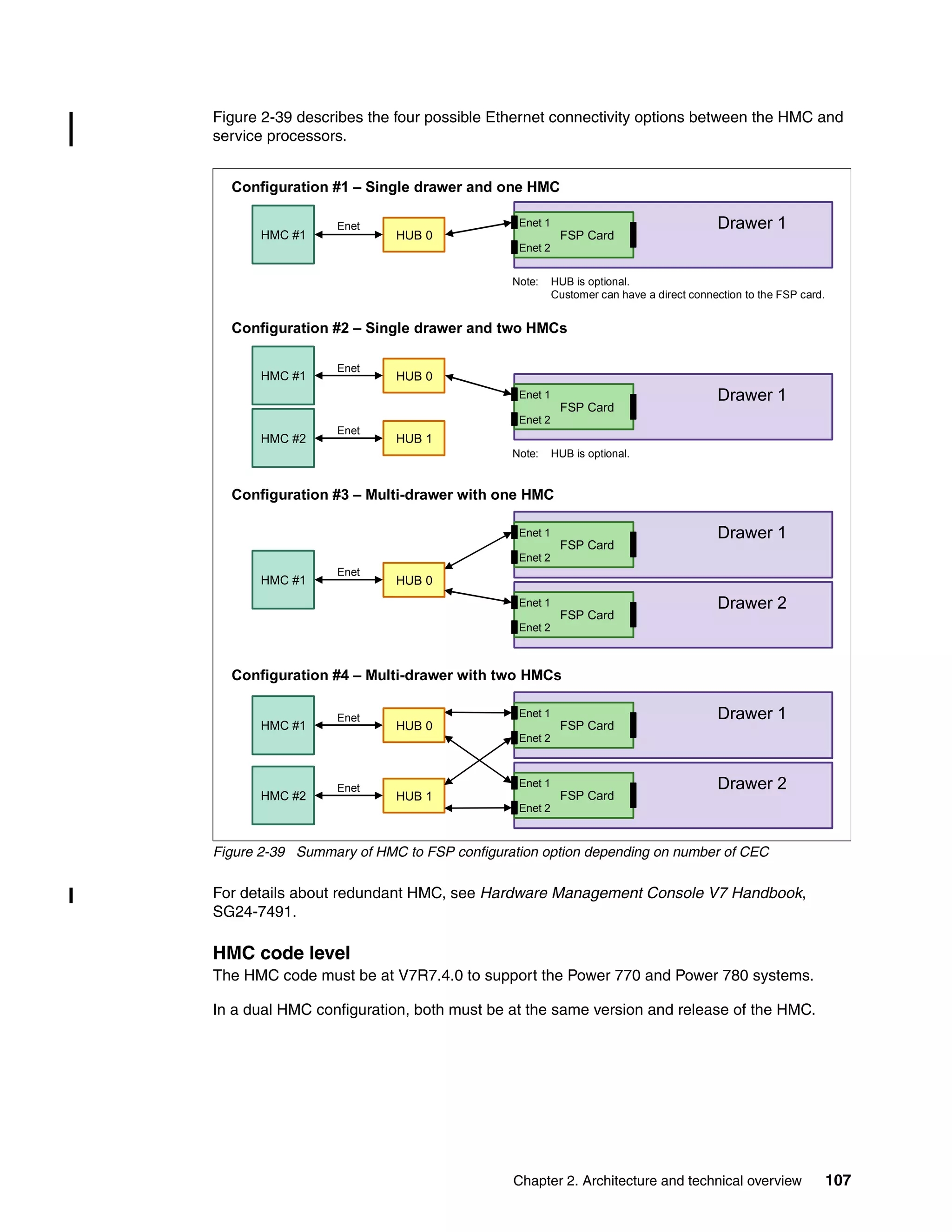 Chapter 2. Architecture and technical overview 107
Figure 2-39 describes the four possible Ethernet connectivity options between the HMC and
service processors.
Figure 2-39 Summary of HMC to FSP configuration option depending on number of CEC
For details about redundant HMC, see Hardware Management Console V7 Handbook,
SG24-7491.
HMC code level
The HMC code must be at V7R7.4.0 to support the Power 770 and Power 780 systems.
In a dual HMC configuration, both must be at the same version and release of the HMC.
Drawer 1
FSP Card
Enet 1
Enet 2
HUB 0
Configuration #1 – Single drawer and one HMC
Note: HUB is optional.
Customer can have a direct connection to the FSP card.
HMC #1
Enet
Drawer 1
FSP Card
Enet 1
Enet 2
HUB 0
Configuration #2 – Single drawer and two HMCs
Note: HUB is optional.
HMC #1
Enet
HUB 1HMC #2
Enet
Drawer 1
FSP Card
Enet 1
Enet 2
Configuration #3 – Multi-drawer with one HMC
HUB 0HMC #1
Enet
Drawer 2
FSP Card
Enet 1
Enet 2
Drawer 1
FSP Card
Enet 1
Enet 2
Configuration #4 – Multi-drawer with two HMCs
Drawer 2
FSP Card
Enet 1
Enet 2
HUB 1HMC #2
Enet
HUB 0HMC #1
Enet
 