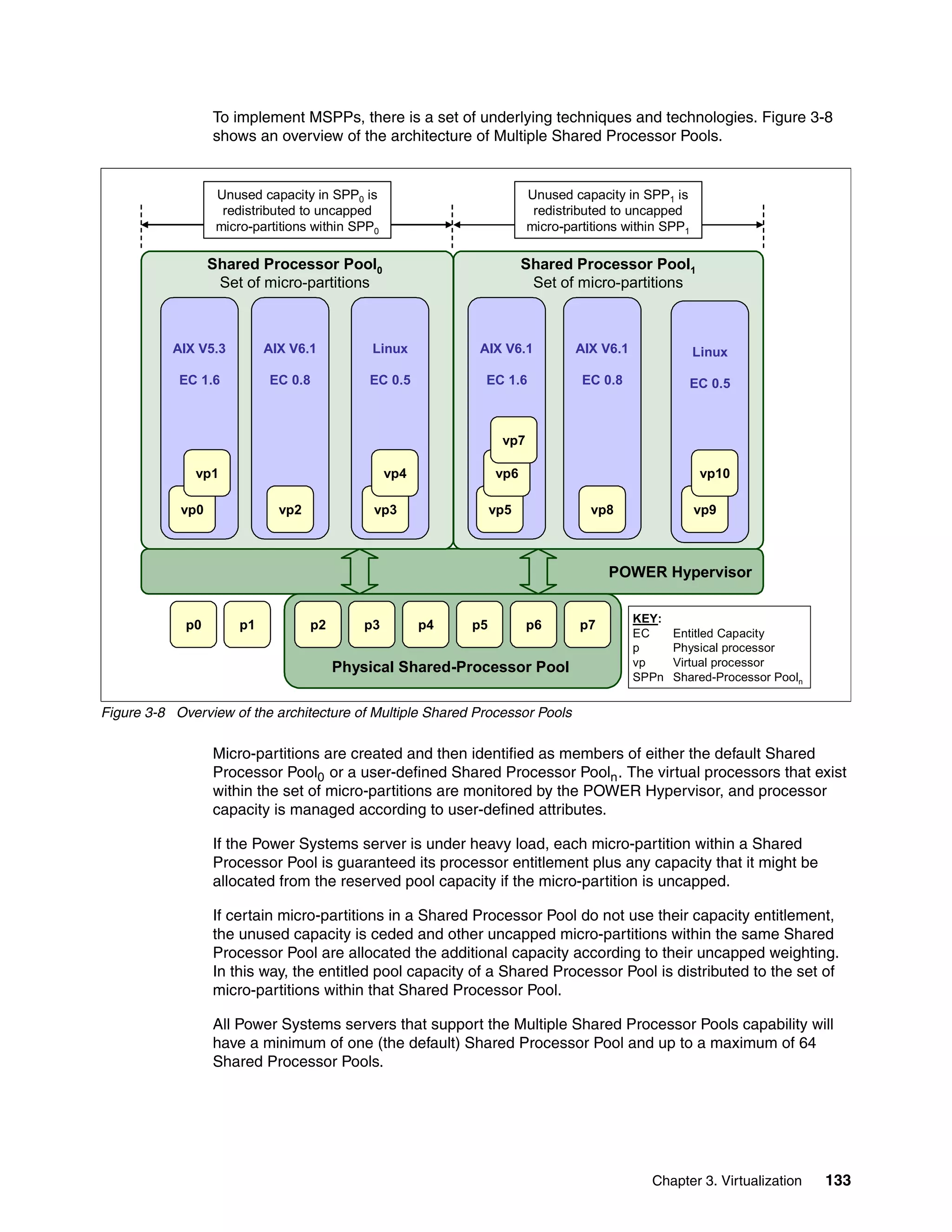 Chapter 3. Virtualization 133
To implement MSPPs, there is a set of underlying techniques and technologies. Figure 3-8
shows an overview of the architecture of Multiple Shared Processor Pools.
Figure 3-8 Overview of the architecture of Multiple Shared Processor Pools
Micro-partitions are created and then identified as members of either the default Shared
Processor Pool0 or a user-defined Shared Processor Pooln. The virtual processors that exist
within the set of micro-partitions are monitored by the POWER Hypervisor, and processor
capacity is managed according to user-defined attributes.
If the Power Systems server is under heavy load, each micro-partition within a Shared
Processor Pool is guaranteed its processor entitlement plus any capacity that it might be
allocated from the reserved pool capacity if the micro-partition is uncapped.
If certain micro-partitions in a Shared Processor Pool do not use their capacity entitlement,
the unused capacity is ceded and other uncapped micro-partitions within the same Shared
Processor Pool are allocated the additional capacity according to their uncapped weighting.
In this way, the entitled pool capacity of a Shared Processor Pool is distributed to the set of
micro-partitions within that Shared Processor Pool.
All Power Systems servers that support the Multiple Shared Processor Pools capability will
have a minimum of one (the default) Shared Processor Pool and up to a maximum of 64
Shared Processor Pools.
POWER Hypervisor
p1p0
Physical Shared-Processor Pool
p2 p3 p4 p5 p6 p7
Shared Processor Pool0
Set of micro-partitions
AIX V5.3
EC 1.6
AIX V6.1
EC 0.8
Linux
EC 0.5
vp0
vp1
vp2 vp3
vp4
AIX V6.1
EC 1.6
AIX V6.1
EC 0.8
Linux
EC 0.5
vp5
vp6
vp7
vp8 vp9
vp10
Shared Processor Pool1
Set of micro-partitions
Unused capacity in SPP0 is
redistributed to uncapped
micro-partitions within SPP0
Unused capacity in SPP1 is
redistributed to uncapped
micro-partitions within SPP1
KEY:
EC Entitled Capacity
p Physical processor
vp Virtual processor
SPPn Shared-Processor Pooln
 