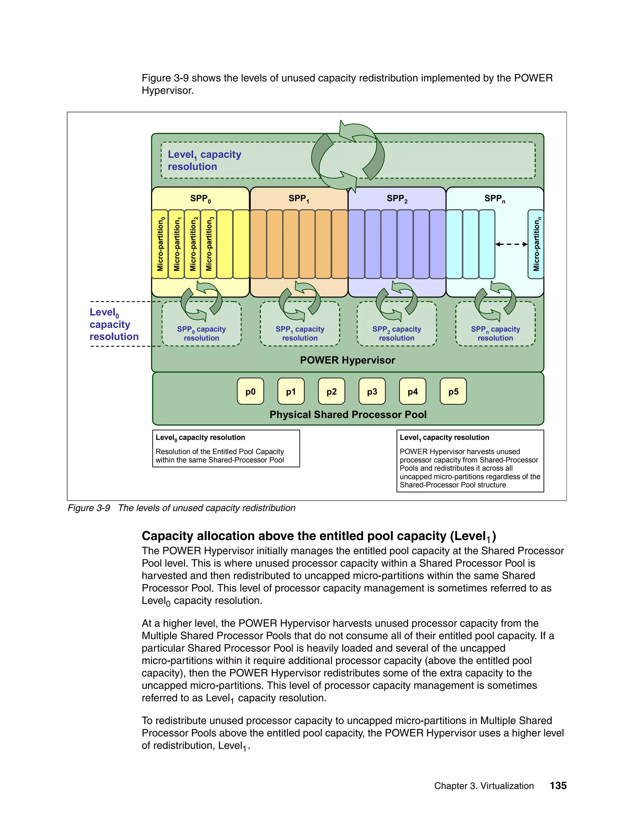 Chapter 3. Virtualization 135
Figure 3-9 shows the levels of unused capacity redistribution implemented by the POWER
Hypervisor.
Figure 3-9 The levels of unused capacity redistribution
Capacity allocation above the entitled pool capacity (Level1)
The POWER Hypervisor initially manages the entitled pool capacity at the Shared Processor
Pool level. This is where unused processor capacity within a Shared Processor Pool is
harvested and then redistributed to uncapped micro-partitions within the same Shared
Processor Pool. This level of processor capacity management is sometimes referred to as
Level0 capacity resolution.
At a higher level, the POWER Hypervisor harvests unused processor capacity from the
Multiple Shared Processor Pools that do not consume all of their entitled pool capacity. If a
particular Shared Processor Pool is heavily loaded and several of the uncapped
micro-partitions within it require additional processor capacity (above the entitled pool
capacity), then the POWER Hypervisor redistributes some of the extra capacity to the
uncapped micro-partitions. This level of processor capacity management is sometimes
referred to as Level1 capacity resolution.
To redistribute unused processor capacity to uncapped micro-partitions in Multiple Shared
Processor Pools above the entitled pool capacity, the POWER Hypervisor uses a higher level
of redistribution, Level1.
POWER Hypervisor
SPPnSPP2SPP1SPP0
Micro-partitionn
SPP2 capacity
resolution
SPPn capacity
resolution
SPP1 capacity
resolution
SPP0 capacity
resolution
Physical Shared Processor Pool
p0 p1 p2 p3 p4 p5
Level1 capacity
resolution
Level1 capacity resolution
POWER Hypervisor harvests unused
processor capacity from Shared-Processor
Pools and redistributes it across all
uncapped micro-partitions regardless of the
Shared-Processor Pool structure
Level0 capacity resolution
Resolution of the Entitled Pool Capacity
within the same Shared-Processor Pool
Level0
capacity
resolution
Micro-partition0
Micro-partition1
Micro-partition2
Micro-partition3
Micro-partitionn
 