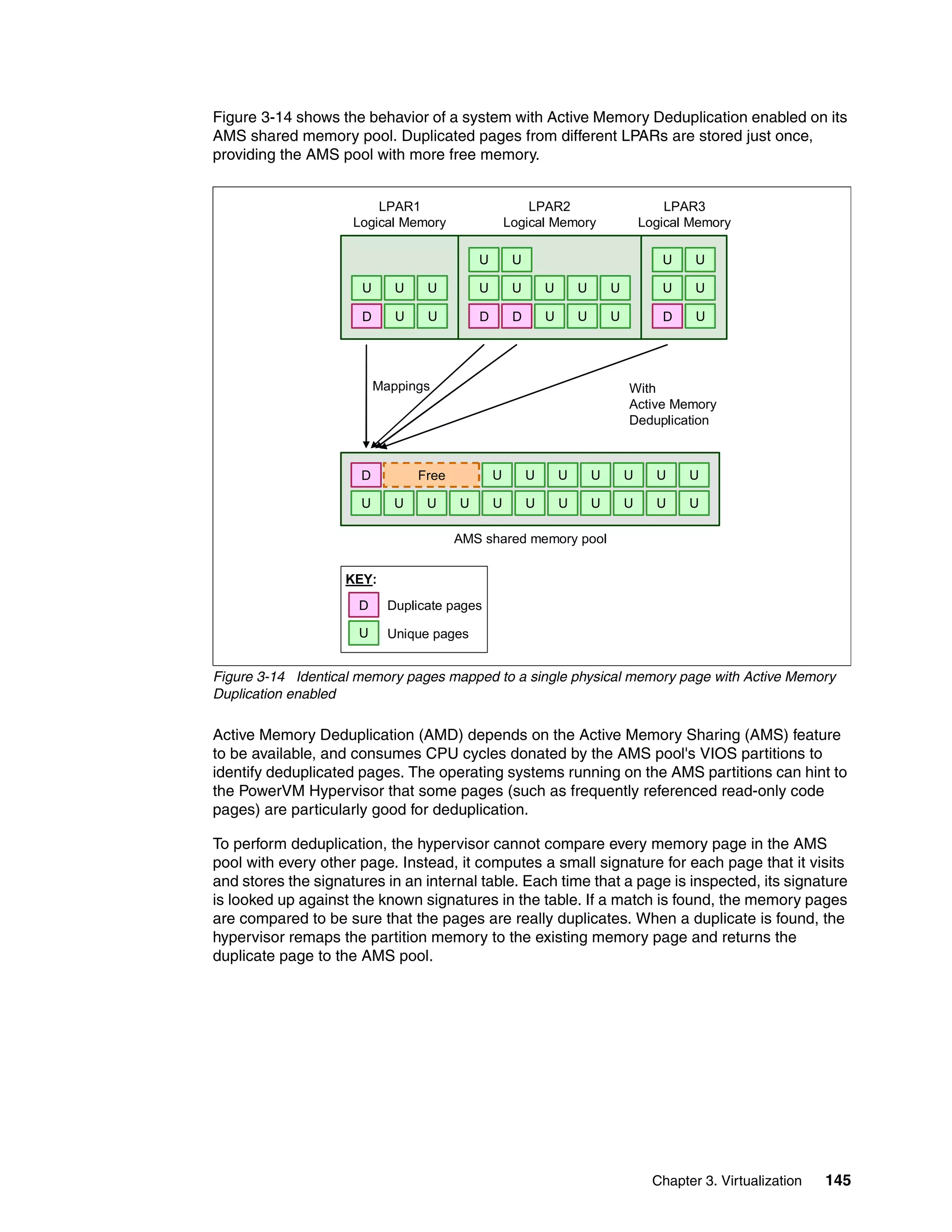 Chapter 3. Virtualization 145
Figure 3-14 shows the behavior of a system with Active Memory Deduplication enabled on its
AMS shared memory pool. Duplicated pages from different LPARs are stored just once,
providing the AMS pool with more free memory.
Figure 3-14 Identical memory pages mapped to a single physical memory page with Active Memory
Duplication enabled
Active Memory Deduplication (AMD) depends on the Active Memory Sharing (AMS) feature
to be available, and consumes CPU cycles donated by the AMS pool's VIOS partitions to
identify deduplicated pages. The operating systems running on the AMS partitions can hint to
the PowerVM Hypervisor that some pages (such as frequently referenced read-only code
pages) are particularly good for deduplication.
To perform deduplication, the hypervisor cannot compare every memory page in the AMS
pool with every other page. Instead, it computes a small signature for each page that it visits
and stores the signatures in an internal table. Each time that a page is inspected, its signature
is looked up against the known signatures in the table. If a match is found, the memory pages
are compared to be sure that the pages are really duplicates. When a duplicate is found, the
hypervisor remaps the partition memory to the existing memory page and returns the
duplicate page to the AMS pool.
D U U U U U U U
U U U U U U U U U U U
U U U
D U U
U U U U U
D D U U U
U U
U U
D U
U U
With
Active Memory
Deduplication
Mappings
AMS shared memory pool
LPAR1
Logical Memory
LPAR2
Logical Memory
LPAR3
Logical Memory
D
U
Duplicate pages
Unique pages
KEY:
Free
 