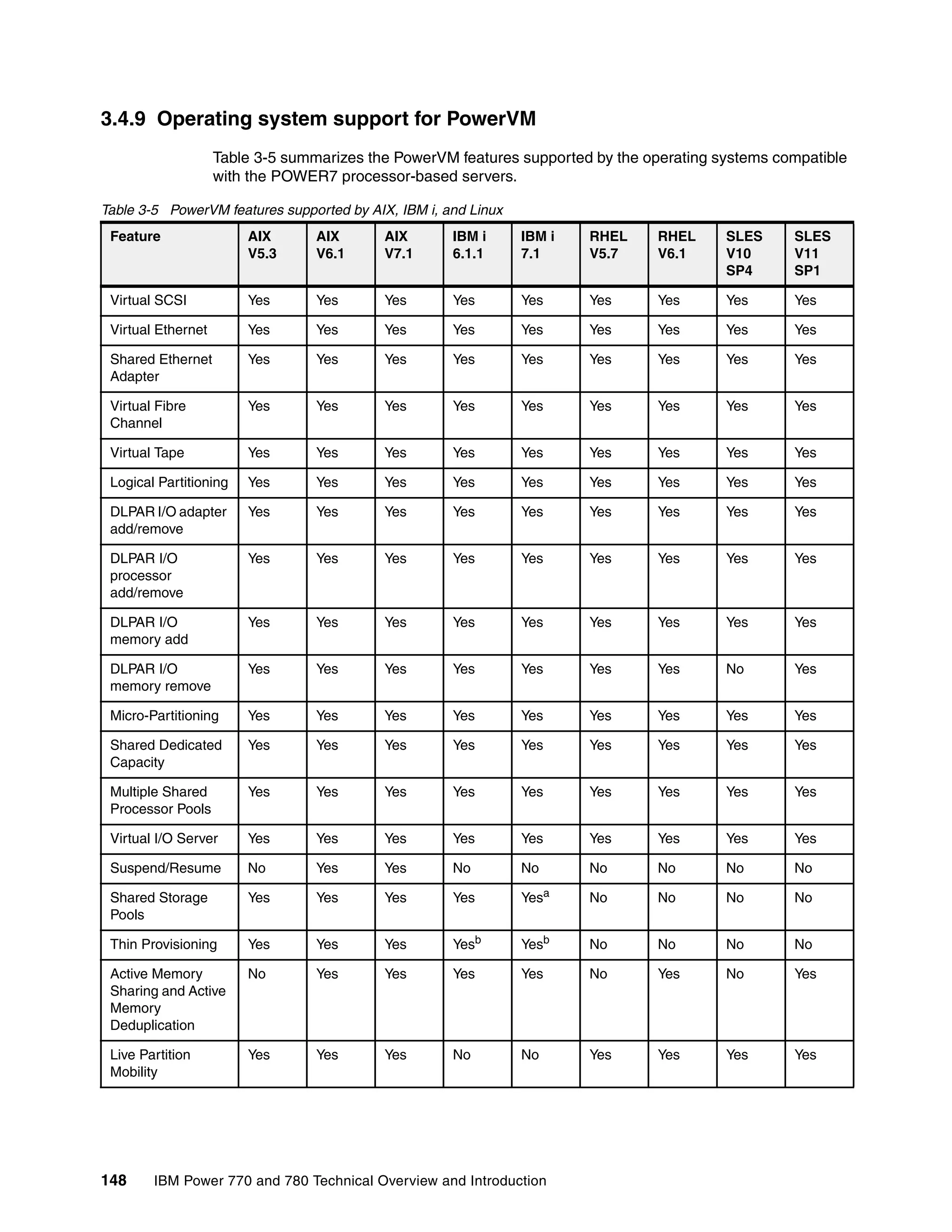 148 IBM Power 770 and 780 Technical Overview and Introduction
3.4.9 Operating system support for PowerVM
Table 3-5 summarizes the PowerVM features supported by the operating systems compatible
with the POWER7 processor-based servers.
Table 3-5 PowerVM features supported by AIX, IBM i, and Linux
Feature AIX
V5.3
AIX
V6.1
AIX
V7.1
IBM i
6.1.1
IBM i
7.1
RHEL
V5.7
RHEL
V6.1
SLES
V10
SP4
SLES
V11
SP1
Virtual SCSI Yes Yes Yes Yes Yes Yes Yes Yes Yes
Virtual Ethernet Yes Yes Yes Yes Yes Yes Yes Yes Yes
Shared Ethernet
Adapter
Yes Yes Yes Yes Yes Yes Yes Yes Yes
Virtual Fibre
Channel
Yes Yes Yes Yes Yes Yes Yes Yes Yes
Virtual Tape Yes Yes Yes Yes Yes Yes Yes Yes Yes
Logical Partitioning Yes Yes Yes Yes Yes Yes Yes Yes Yes
DLPAR I/O adapter
add/remove
Yes Yes Yes Yes Yes Yes Yes Yes Yes
DLPAR I/O
processor
add/remove
Yes Yes Yes Yes Yes Yes Yes Yes Yes
DLPAR I/O
memory add
Yes Yes Yes Yes Yes Yes Yes Yes Yes
DLPAR I/O
memory remove
Yes Yes Yes Yes Yes Yes Yes No Yes
Micro-Partitioning Yes Yes Yes Yes Yes Yes Yes Yes Yes
Shared Dedicated
Capacity
Yes Yes Yes Yes Yes Yes Yes Yes Yes
Multiple Shared
Processor Pools
Yes Yes Yes Yes Yes Yes Yes Yes Yes
Virtual I/O Server Yes Yes Yes Yes Yes Yes Yes Yes Yes
Suspend/Resume No Yes Yes No No No No No No
Shared Storage
Pools
Yes Yes Yes Yes Yesa No No No No
Thin Provisioning Yes Yes Yes Yesb Yesb No No No No
Active Memory
Sharing and Active
Memory
Deduplication
No Yes Yes Yes Yes No Yes No Yes
Live Partition
Mobility
Yes Yes Yes No No Yes Yes Yes Yes
 