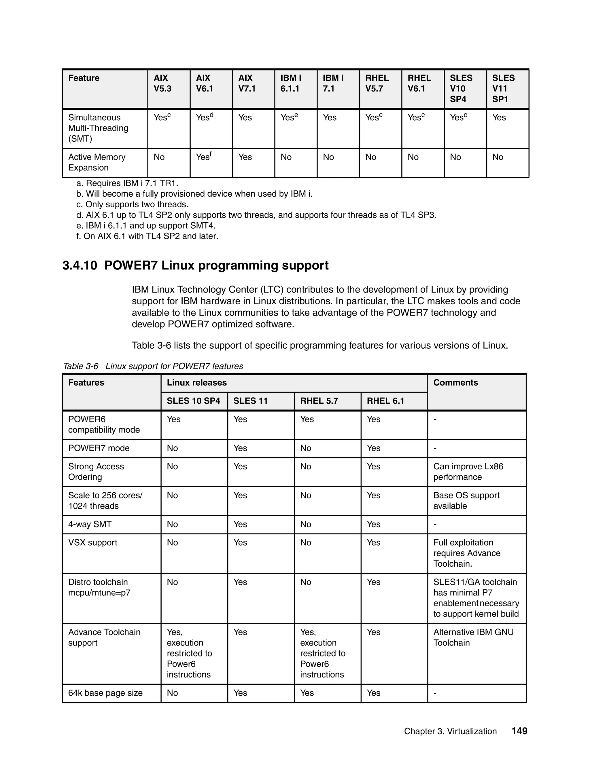 Chapter 3. Virtualization 149
3.4.10 POWER7 Linux programming support
IBM Linux Technology Center (LTC) contributes to the development of Linux by providing
support for IBM hardware in Linux distributions. In particular, the LTC makes tools and code
available to the Linux communities to take advantage of the POWER7 technology and
develop POWER7 optimized software.
Table 3-6 lists the support of specific programming features for various versions of Linux.
Table 3-6 Linux support for POWER7 features
Simultaneous
Multi-Threading
(SMT)
Yesc
Yesd
Yes Yese
Yes Yesc
Yesc
Yesc
Yes
Active Memory
Expansion
No Yesf
Yes No No No No No No
a. Requires IBM i 7.1 TR1.
b. Will become a fully provisioned device when used by IBM i.
c. Only supports two threads.
d. AIX 6.1 up to TL4 SP2 only supports two threads, and supports four threads as of TL4 SP3.
e. IBM i 6.1.1 and up support SMT4.
f. On AIX 6.1 with TL4 SP2 and later.
Feature AIX
V5.3
AIX
V6.1
AIX
V7.1
IBM i
6.1.1
IBM i
7.1
RHEL
V5.7
RHEL
V6.1
SLES
V10
SP4
SLES
V11
SP1
Features Linux releases Comments
SLES 10 SP4 SLES 11 RHEL 5.7 RHEL 6.1
POWER6
compatibility mode
Yes Yes Yes Yes -
POWER7 mode No Yes No Yes -
Strong Access
Ordering
No Yes No Yes Can improve Lx86
performance
Scale to 256 cores/
1024 threads
No Yes No Yes Base OS support
available
4-way SMT No Yes No Yes -
VSX support No Yes No Yes Full exploitation
requires Advance
Toolchain.
Distro toolchain
mcpu/mtune=p7
No Yes No Yes SLES11/GA toolchain
has minimal P7
enablementnecessary
to support kernel build
Advance Toolchain
support
Yes,
execution
restricted to
Power6
instructions
Yes Yes,
execution
restricted to
Power6
instructions
Yes Alternative IBM GNU
Toolchain
64k base page size No Yes Yes Yes -
 