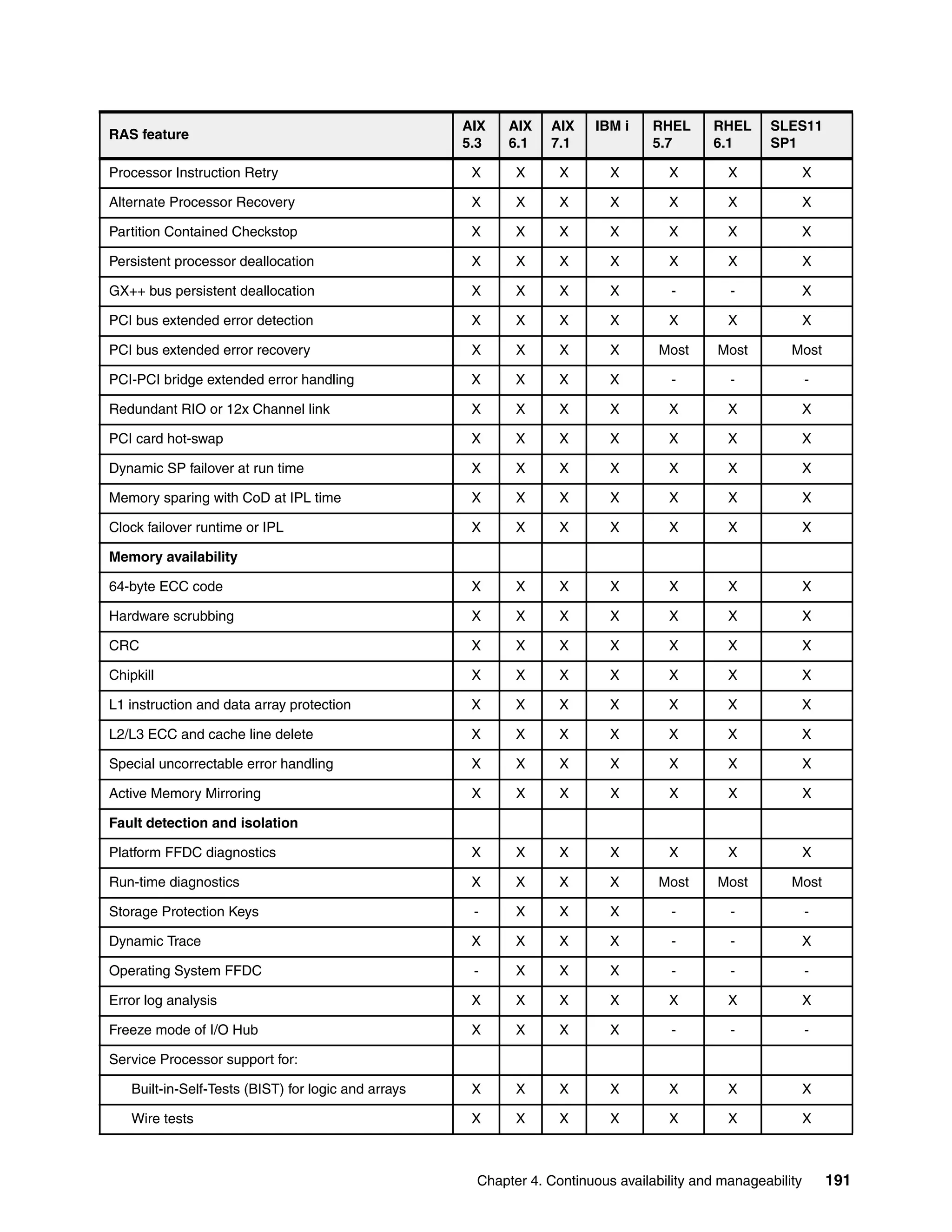 Chapter 4. Continuous availability and manageability 191
Processor Instruction Retry X X X X X X X
Alternate Processor Recovery X X X X X X X
Partition Contained Checkstop X X X X X X X
Persistent processor deallocation X X X X X X X
GX++ bus persistent deallocation X X X X - - X
PCI bus extended error detection X X X X X X X
PCI bus extended error recovery X X X X Most Most Most
PCI-PCI bridge extended error handling X X X X - - -
Redundant RIO or 12x Channel link X X X X X X X
PCI card hot-swap X X X X X X X
Dynamic SP failover at run time X X X X X X X
Memory sparing with CoD at IPL time X X X X X X X
Clock failover runtime or IPL X X X X X X X
Memory availability
64-byte ECC code X X X X X X X
Hardware scrubbing X X X X X X X
CRC X X X X X X X
Chipkill X X X X X X X
L1 instruction and data array protection X X X X X X X
L2/L3 ECC and cache line delete X X X X X X X
Special uncorrectable error handling X X X X X X X
Active Memory Mirroring X X X X X X X
Fault detection and isolation
Platform FFDC diagnostics X X X X X X X
Run-time diagnostics X X X X Most Most Most
Storage Protection Keys - X X X - - -
Dynamic Trace X X X X - - X
Operating System FFDC - X X X - - -
Error log analysis X X X X X X X
Freeze mode of I/O Hub X X X X - - -
Service Processor support for:
Built-in-Self-Tests (BIST) for logic and arrays X X X X X X X
Wire tests X X X X X X X
RAS feature
AIX
5.3
AIX
6.1
AIX
7.1
IBM i RHEL
5.7
RHEL
6.1
SLES11
SP1
 