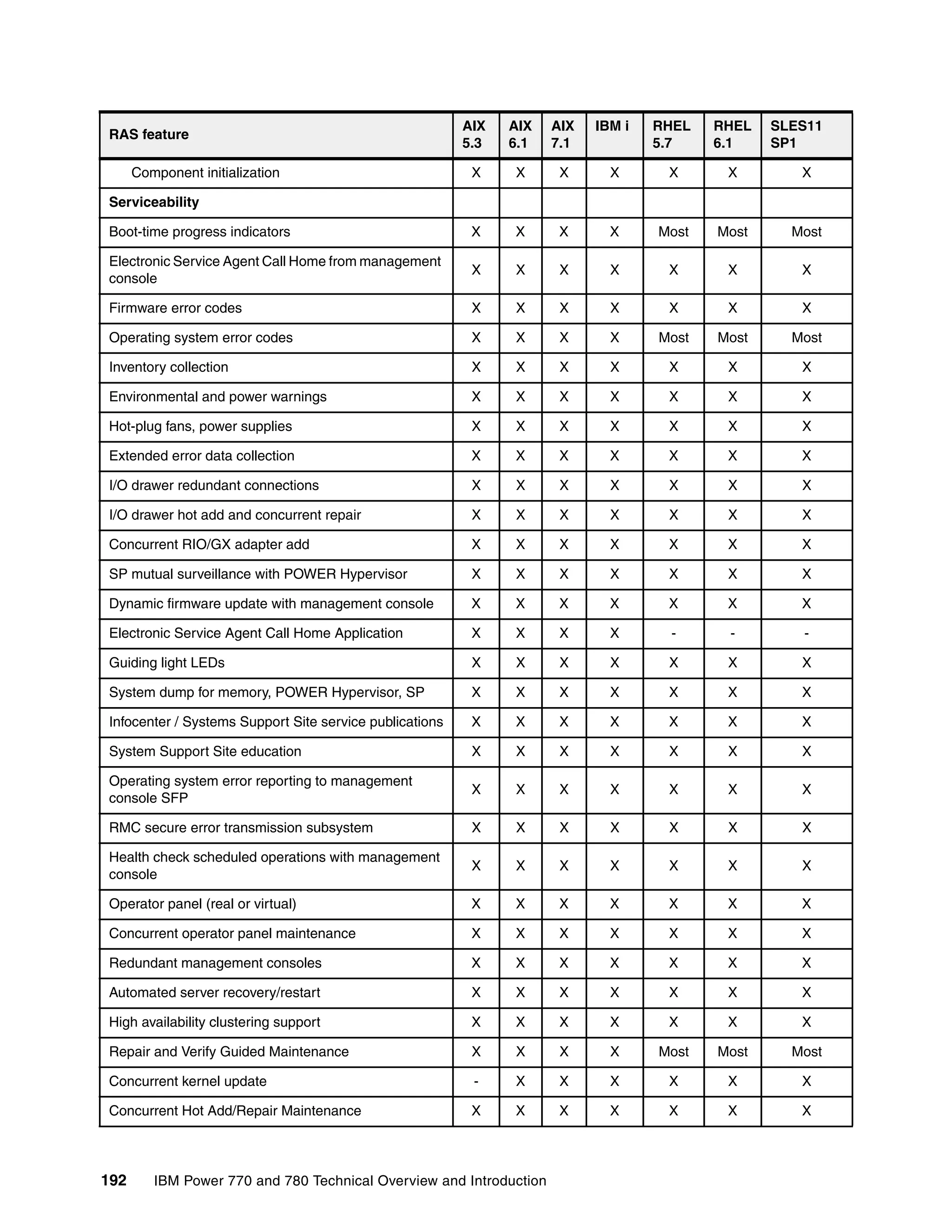 192 IBM Power 770 and 780 Technical Overview and Introduction
Component initialization X X X X X X X
Serviceability
Boot-time progress indicators X X X X Most Most Most
Electronic Service Agent Call Home from management
console
X X X X X X X
Firmware error codes X X X X X X X
Operating system error codes X X X X Most Most Most
Inventory collection X X X X X X X
Environmental and power warnings X X X X X X X
Hot-plug fans, power supplies X X X X X X X
Extended error data collection X X X X X X X
I/O drawer redundant connections X X X X X X X
I/O drawer hot add and concurrent repair X X X X X X X
Concurrent RIO/GX adapter add X X X X X X X
SP mutual surveillance with POWER Hypervisor X X X X X X X
Dynamic firmware update with management console X X X X X X X
Electronic Service Agent Call Home Application X X X X - - -
Guiding light LEDs X X X X X X X
System dump for memory, POWER Hypervisor, SP X X X X X X X
Infocenter / Systems Support Site service publications X X X X X X X
System Support Site education X X X X X X X
Operating system error reporting to management
console SFP
X X X X X X X
RMC secure error transmission subsystem X X X X X X X
Health check scheduled operations with management
console
X X X X X X X
Operator panel (real or virtual) X X X X X X X
Concurrent operator panel maintenance X X X X X X X
Redundant management consoles X X X X X X X
Automated server recovery/restart X X X X X X X
High availability clustering support X X X X X X X
Repair and Verify Guided Maintenance X X X X Most Most Most
Concurrent kernel update - X X X X X X
Concurrent Hot Add/Repair Maintenance X X X X X X X
RAS feature
AIX
5.3
AIX
6.1
AIX
7.1
IBM i RHEL
5.7
RHEL
6.1
SLES11
SP1
 