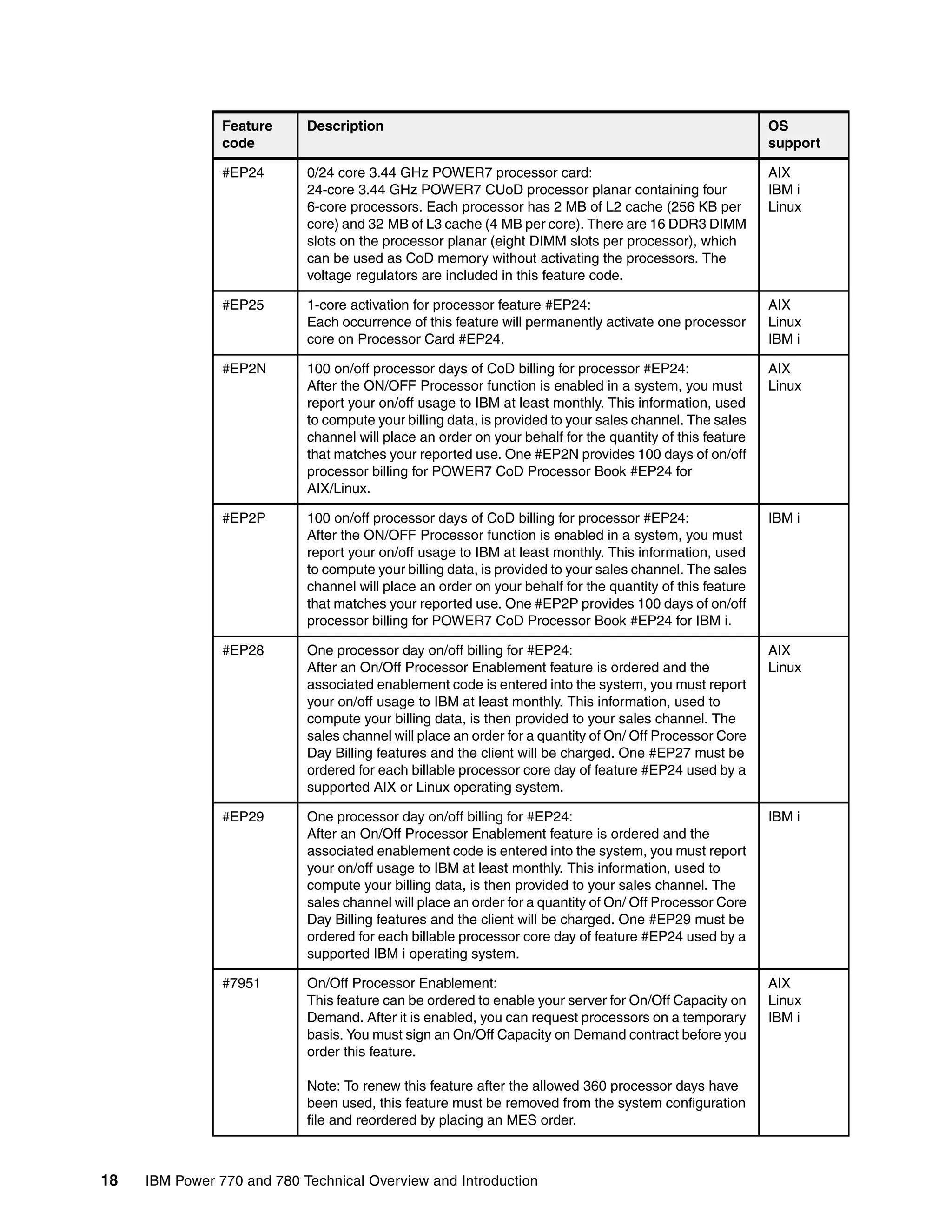 18 IBM Power 770 and 780 Technical Overview and Introduction
#EP24 0/24 core 3.44 GHz POWER7 processor card:
24-core 3.44 GHz POWER7 CUoD processor planar containing four
6-core processors. Each processor has 2 MB of L2 cache (256 KB per
core) and 32 MB of L3 cache (4 MB per core). There are 16 DDR3 DIMM
slots on the processor planar (eight DIMM slots per processor), which
can be used as CoD memory without activating the processors. The
voltage regulators are included in this feature code.
AIX
IBM i
Linux
#EP25 1-core activation for processor feature #EP24:
Each occurrence of this feature will permanently activate one processor
core on Processor Card #EP24.
AIX
Linux
IBM i
#EP2N 100 on/off processor days of CoD billing for processor #EP24:
After the ON/OFF Processor function is enabled in a system, you must
report your on/off usage to IBM at least monthly. This information, used
to compute your billing data, is provided to your sales channel. The sales
channel will place an order on your behalf for the quantity of this feature
that matches your reported use. One #EP2N provides 100 days of on/off
processor billing for POWER7 CoD Processor Book #EP24 for
AIX/Linux.
AIX
Linux
#EP2P 100 on/off processor days of CoD billing for processor #EP24:
After the ON/OFF Processor function is enabled in a system, you must
report your on/off usage to IBM at least monthly. This information, used
to compute your billing data, is provided to your sales channel. The sales
channel will place an order on your behalf for the quantity of this feature
that matches your reported use. One #EP2P provides 100 days of on/off
processor billing for POWER7 CoD Processor Book #EP24 for IBM i.
IBM i
#EP28 One processor day on/off billing for #EP24:
After an On/Off Processor Enablement feature is ordered and the
associated enablement code is entered into the system, you must report
your on/off usage to IBM at least monthly. This information, used to
compute your billing data, is then provided to your sales channel. The
sales channel will place an order for a quantity of On/ Off Processor Core
Day Billing features and the client will be charged. One #EP27 must be
ordered for each billable processor core day of feature #EP24 used by a
supported AIX or Linux operating system.
AIX
Linux
#EP29 One processor day on/off billing for #EP24:
After an On/Off Processor Enablement feature is ordered and the
associated enablement code is entered into the system, you must report
your on/off usage to IBM at least monthly. This information, used to
compute your billing data, is then provided to your sales channel. The
sales channel will place an order for a quantity of On/ Off Processor Core
Day Billing features and the client will be charged. One #EP29 must be
ordered for each billable processor core day of feature #EP24 used by a
supported IBM i operating system.
IBM i
#7951 On/Off Processor Enablement:
This feature can be ordered to enable your server for On/Off Capacity on
Demand. After it is enabled, you can request processors on a temporary
basis. You must sign an On/Off Capacity on Demand contract before you
order this feature.
Note: To renew this feature after the allowed 360 processor days have
been used, this feature must be removed from the system configuration
file and reordered by placing an MES order.
AIX
Linux
IBM i
Feature
code
Description OS
support
 