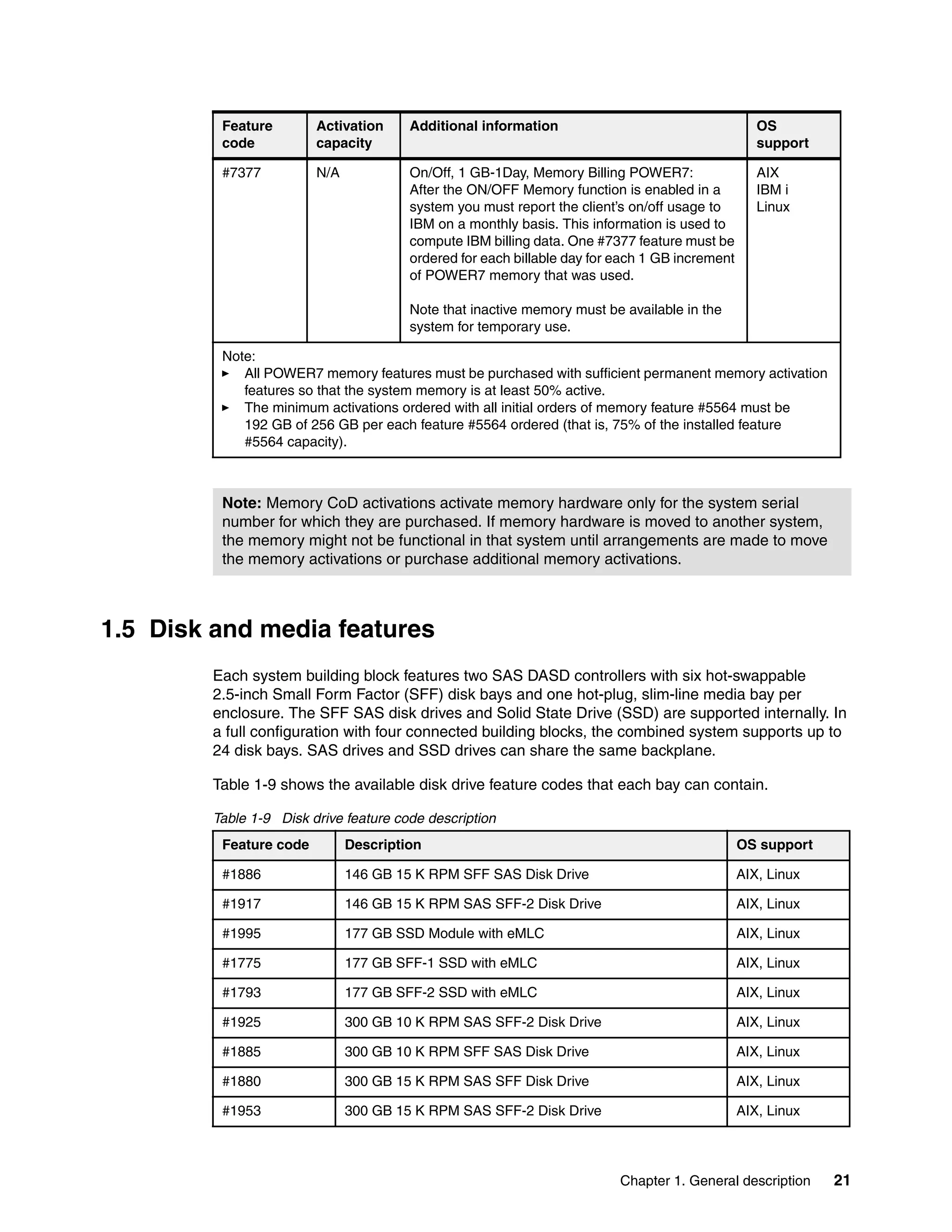 Chapter 1. General description 21
1.5 Disk and media features
Each system building block features two SAS DASD controllers with six hot-swappable
2.5-inch Small Form Factor (SFF) disk bays and one hot-plug, slim-line media bay per
enclosure. The SFF SAS disk drives and Solid State Drive (SSD) are supported internally. In
a full configuration with four connected building blocks, the combined system supports up to
24 disk bays. SAS drives and SSD drives can share the same backplane.
Table 1-9 shows the available disk drive feature codes that each bay can contain.
Table 1-9 Disk drive feature code description
#7377 N/A On/Off, 1 GB-1Day, Memory Billing POWER7:
After the ON/OFF Memory function is enabled in a
system you must report the client’s on/off usage to
IBM on a monthly basis. This information is used to
compute IBM billing data. One #7377 feature must be
ordered for each billable day for each 1 GB increment
of POWER7 memory that was used.
Note that inactive memory must be available in the
system for temporary use.
AIX
IBM i
Linux
Note:
All POWER7 memory features must be purchased with sufficient permanent memory activation
features so that the system memory is at least 50% active.
The minimum activations ordered with all initial orders of memory feature #5564 must be
192 GB of 256 GB per each feature #5564 ordered (that is, 75% of the installed feature
#5564 capacity).
Note: Memory CoD activations activate memory hardware only for the system serial
number for which they are purchased. If memory hardware is moved to another system,
the memory might not be functional in that system until arrangements are made to move
the memory activations or purchase additional memory activations.
Feature
code
Activation
capacity
Additional information OS
support
Feature code Description OS support
#1886 146 GB 15 K RPM SFF SAS Disk Drive AIX, Linux
#1917 146 GB 15 K RPM SAS SFF-2 Disk Drive AIX, Linux
#1995 177 GB SSD Module with eMLC AIX, Linux
#1775 177 GB SFF-1 SSD with eMLC AIX, Linux
#1793 177 GB SFF-2 SSD with eMLC AIX, Linux
#1925 300 GB 10 K RPM SAS SFF-2 Disk Drive AIX, Linux
#1885 300 GB 10 K RPM SFF SAS Disk Drive AIX, Linux
#1880 300 GB 15 K RPM SAS SFF Disk Drive AIX, Linux
#1953 300 GB 15 K RPM SAS SFF-2 Disk Drive AIX, Linux
 