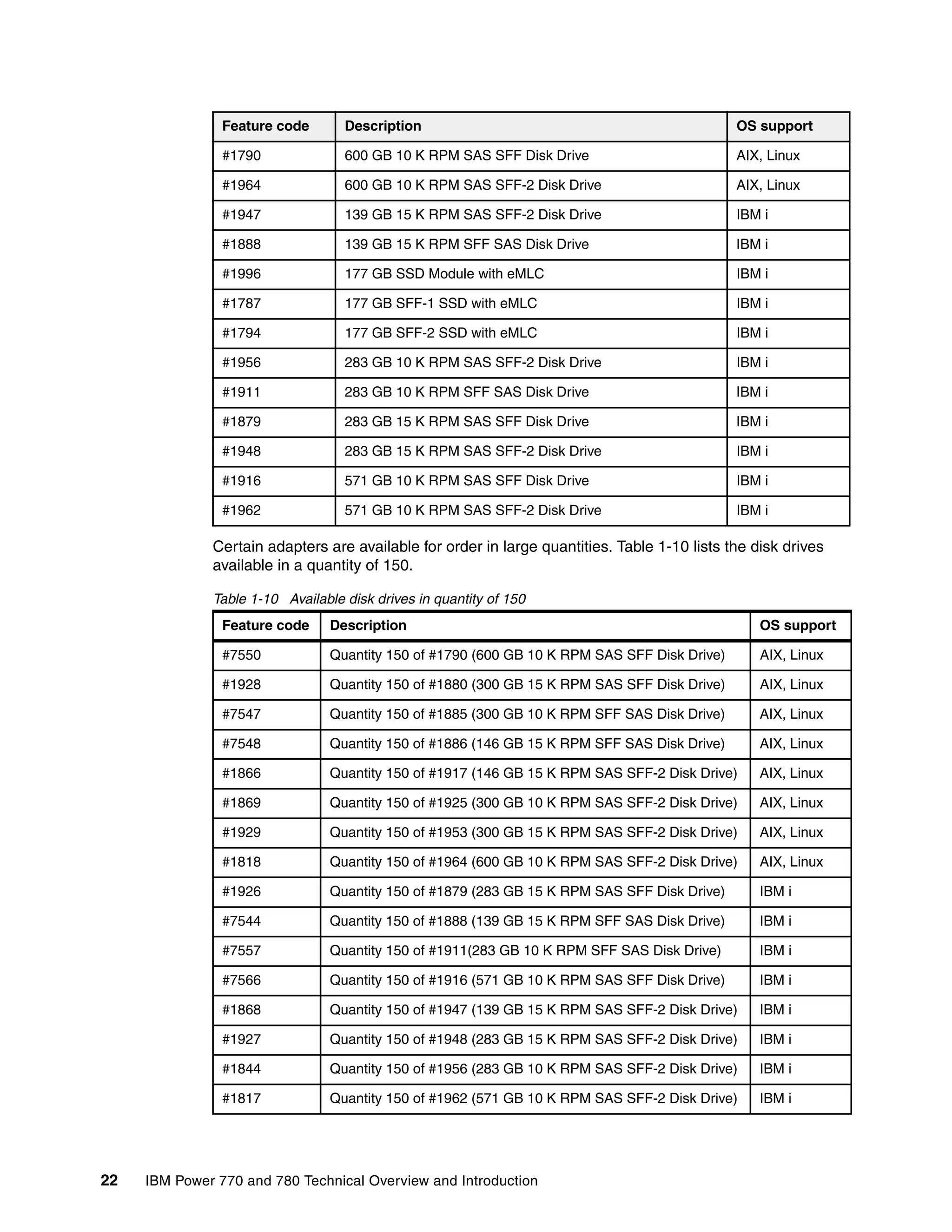 22 IBM Power 770 and 780 Technical Overview and Introduction
Certain adapters are available for order in large quantities. Table 1-10 lists the disk drives
available in a quantity of 150.
Table 1-10 Available disk drives in quantity of 150
#1790 600 GB 10 K RPM SAS SFF Disk Drive AIX, Linux
#1964 600 GB 10 K RPM SAS SFF-2 Disk Drive AIX, Linux
#1947 139 GB 15 K RPM SAS SFF-2 Disk Drive IBM i
#1888 139 GB 15 K RPM SFF SAS Disk Drive IBM i
#1996 177 GB SSD Module with eMLC IBM i
#1787 177 GB SFF-1 SSD with eMLC IBM i
#1794 177 GB SFF-2 SSD with eMLC IBM i
#1956 283 GB 10 K RPM SAS SFF-2 Disk Drive IBM i
#1911 283 GB 10 K RPM SFF SAS Disk Drive IBM i
#1879 283 GB 15 K RPM SAS SFF Disk Drive IBM i
#1948 283 GB 15 K RPM SAS SFF-2 Disk Drive IBM i
#1916 571 GB 10 K RPM SAS SFF Disk Drive IBM i
#1962 571 GB 10 K RPM SAS SFF-2 Disk Drive IBM i
Feature code Description OS support
#7550 Quantity 150 of #1790 (600 GB 10 K RPM SAS SFF Disk Drive) AIX, Linux
#1928 Quantity 150 of #1880 (300 GB 15 K RPM SAS SFF Disk Drive) AIX, Linux
#7547 Quantity 150 of #1885 (300 GB 10 K RPM SFF SAS Disk Drive) AIX, Linux
#7548 Quantity 150 of #1886 (146 GB 15 K RPM SFF SAS Disk Drive) AIX, Linux
#1866 Quantity 150 of #1917 (146 GB 15 K RPM SAS SFF-2 Disk Drive) AIX, Linux
#1869 Quantity 150 of #1925 (300 GB 10 K RPM SAS SFF-2 Disk Drive) AIX, Linux
#1929 Quantity 150 of #1953 (300 GB 15 K RPM SAS SFF-2 Disk Drive) AIX, Linux
#1818 Quantity 150 of #1964 (600 GB 10 K RPM SAS SFF-2 Disk Drive) AIX, Linux
#1926 Quantity 150 of #1879 (283 GB 15 K RPM SAS SFF Disk Drive) IBM i
#7544 Quantity 150 of #1888 (139 GB 15 K RPM SFF SAS Disk Drive) IBM i
#7557 Quantity 150 of #1911(283 GB 10 K RPM SFF SAS Disk Drive) IBM i
#7566 Quantity 150 of #1916 (571 GB 10 K RPM SAS SFF Disk Drive) IBM i
#1868 Quantity 150 of #1947 (139 GB 15 K RPM SAS SFF-2 Disk Drive) IBM i
#1927 Quantity 150 of #1948 (283 GB 15 K RPM SAS SFF-2 Disk Drive) IBM i
#1844 Quantity 150 of #1956 (283 GB 10 K RPM SAS SFF-2 Disk Drive) IBM i
#1817 Quantity 150 of #1962 (571 GB 10 K RPM SAS SFF-2 Disk Drive) IBM i
Feature code Description OS support
 